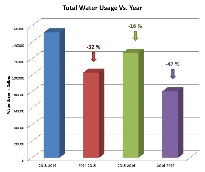 total-water-usage-chart