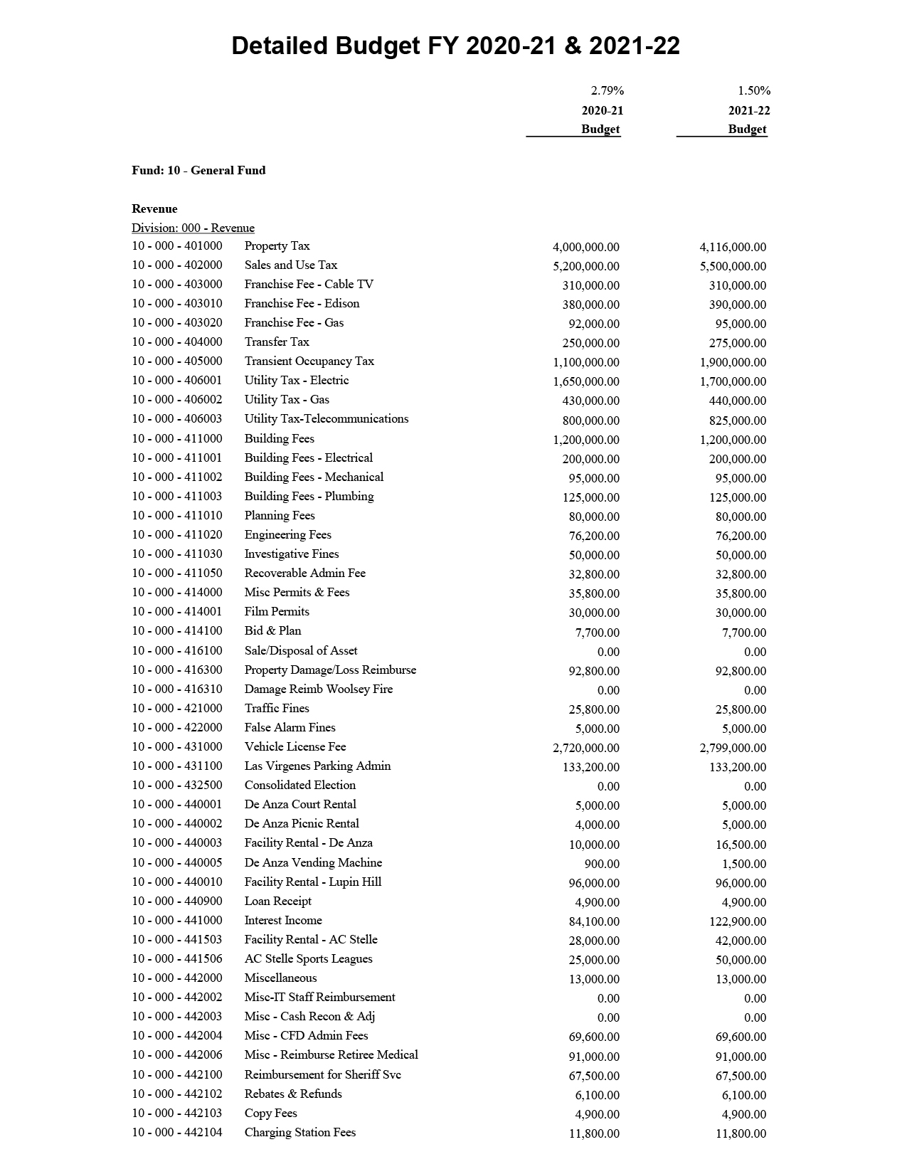 Annual Budget 2021-22