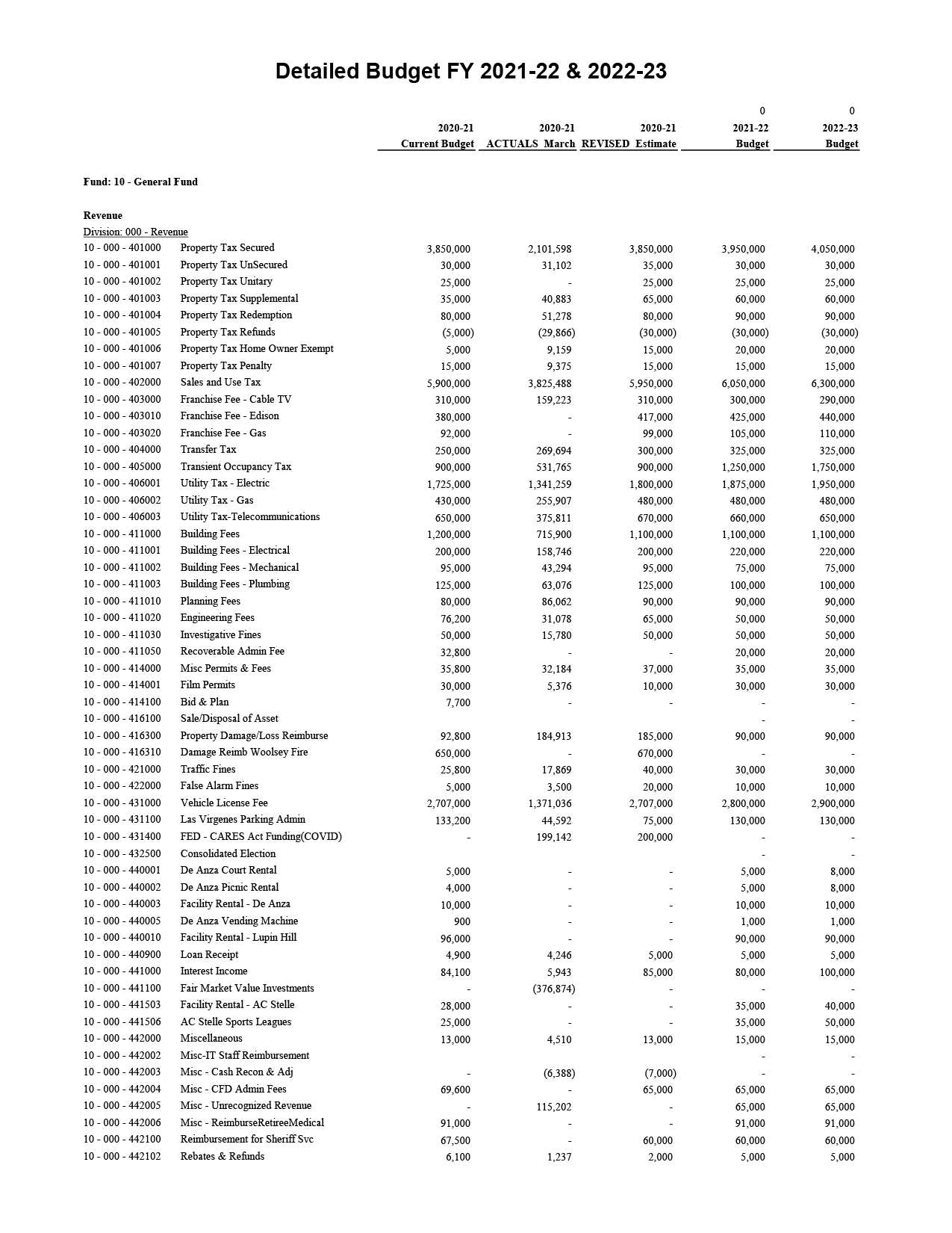 Detailed Budget FY2021-2022